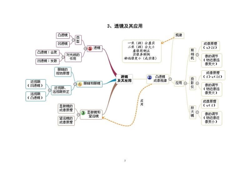 初中物理各单元思维导图_第3页