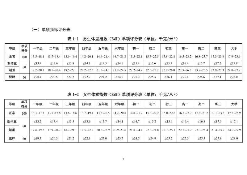 国家各年级学生体质健康测试项目及评分标准_第2页