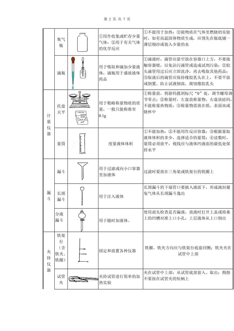 初三化学基本仪器使用大全_第2页