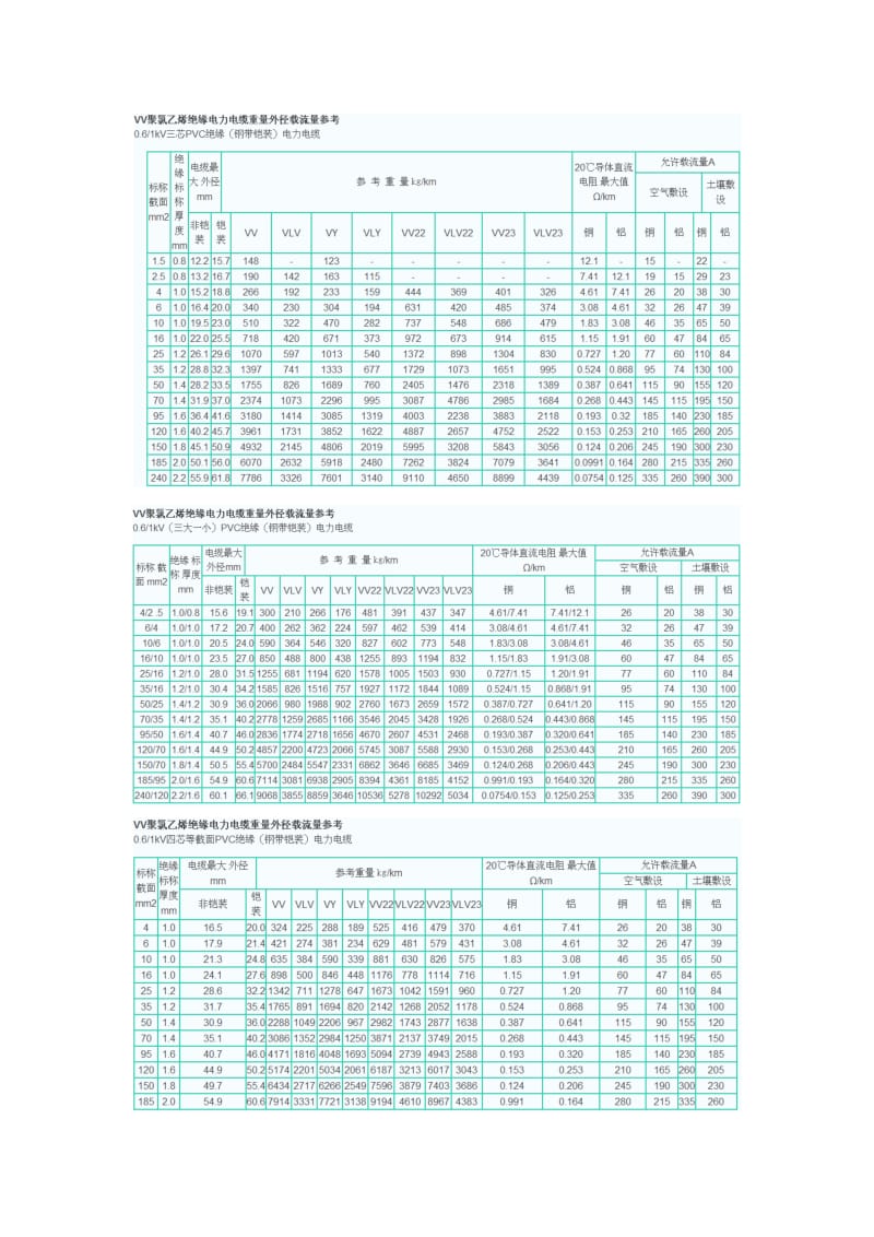 电线、电缆载流量对照表_第2页