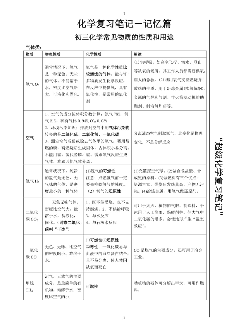 非常有用的初三化学知识点汇总(记忆篇)_第1页