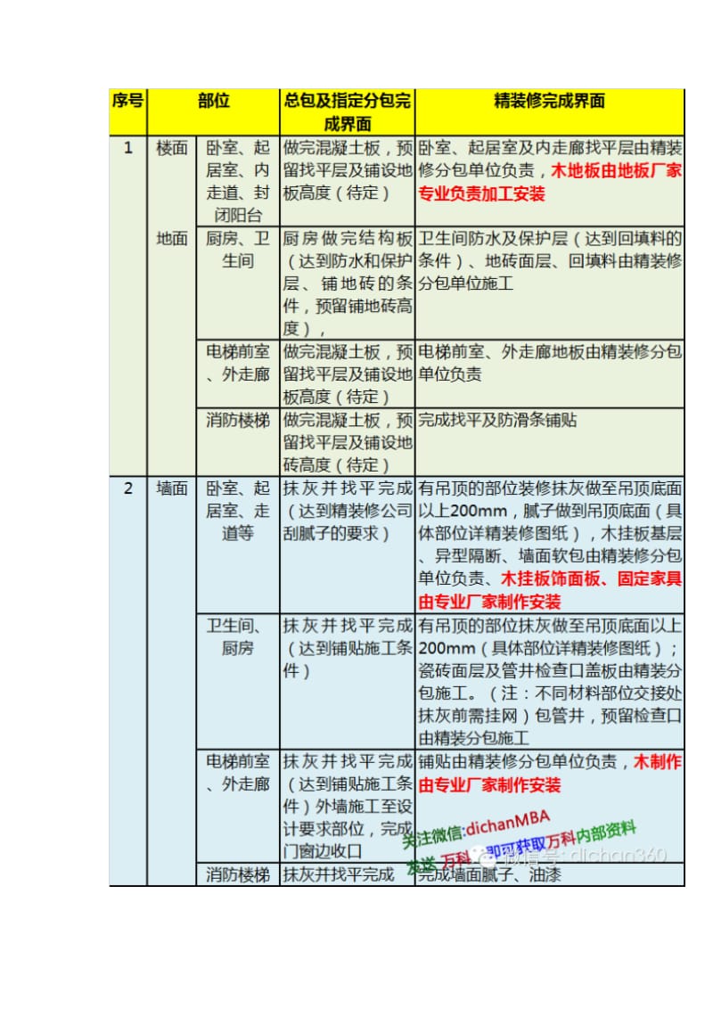 万科总包单位与甲方指定分包单位的工程界面划分_第2页