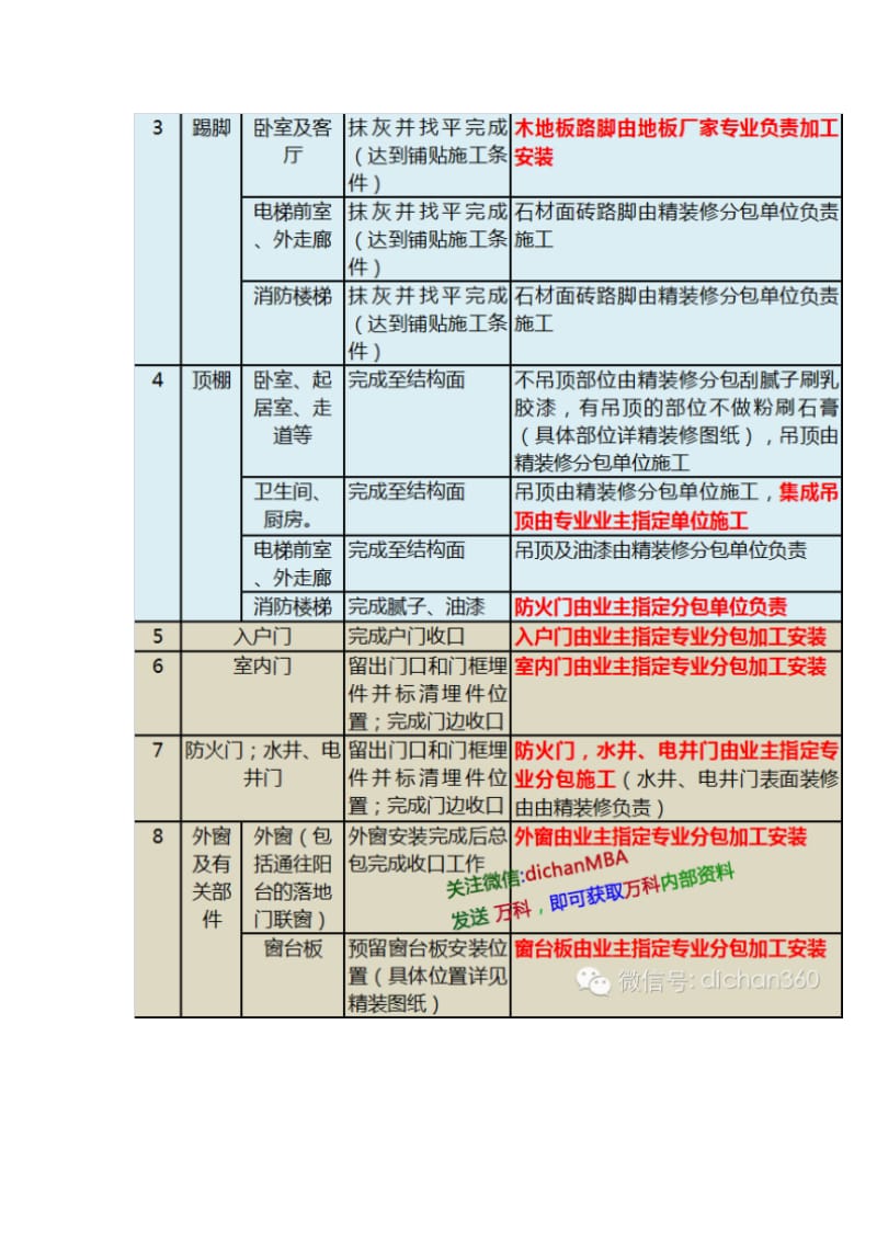 万科总包单位与甲方指定分包单位的工程界面划分_第3页