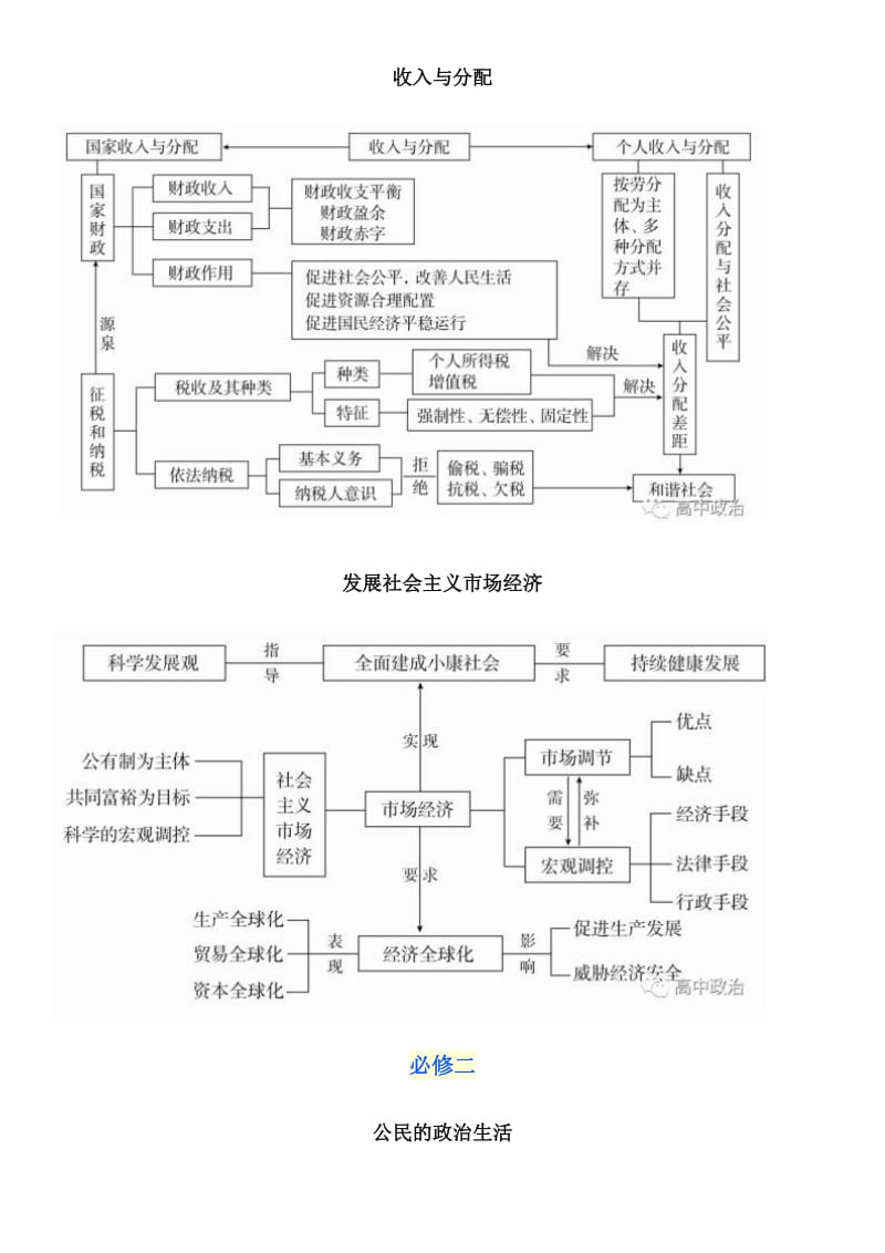 高中政治必修1-4思维导图汇总!_第2页