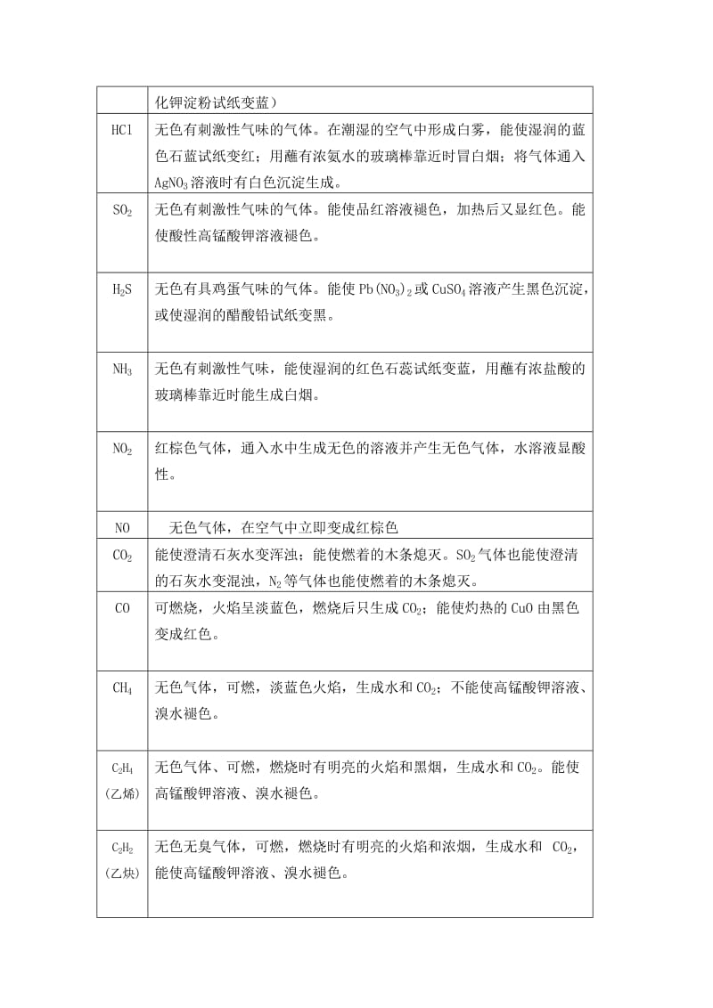 高中化学常见物质鉴别除杂题目_第2页