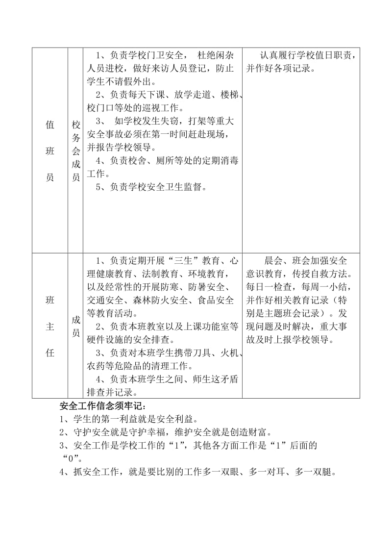 五星小学学校安全工作领导小组责任分工明细表_第3页