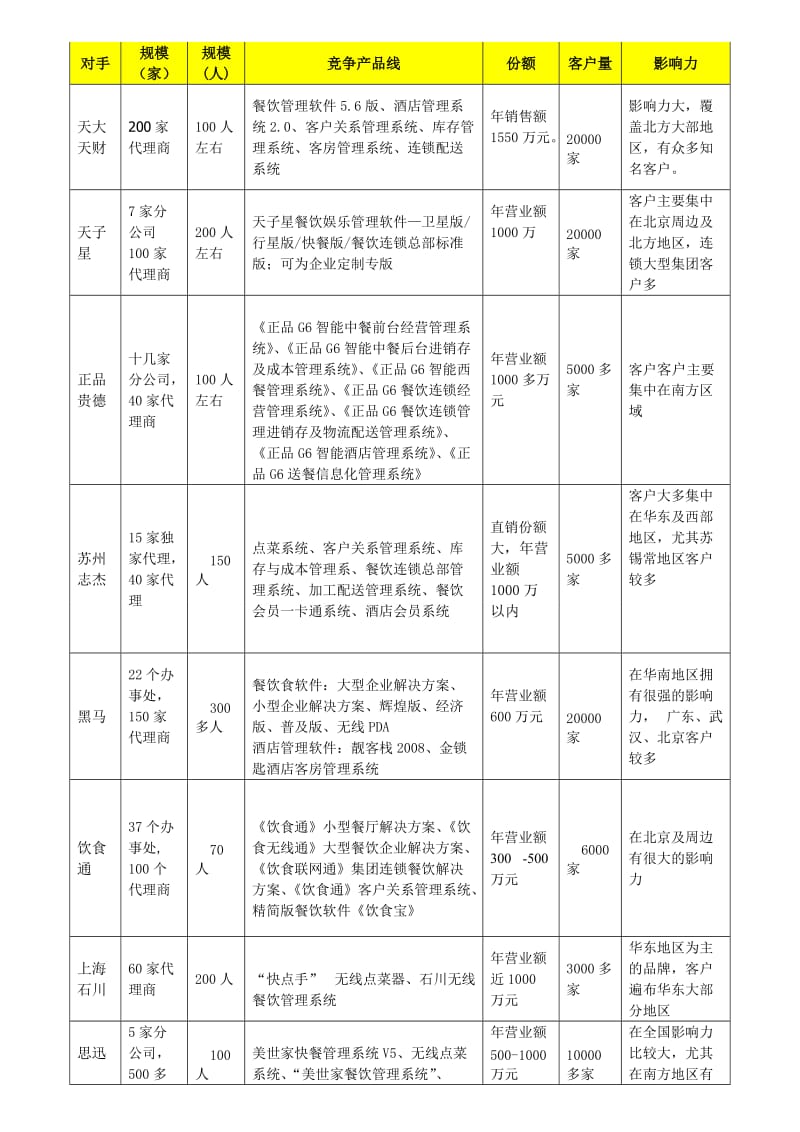 餐饮竞争对手SWOT分析_第1页