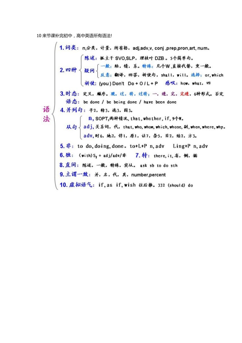 高中英语语法知识梳理大全完整清晰_第1页