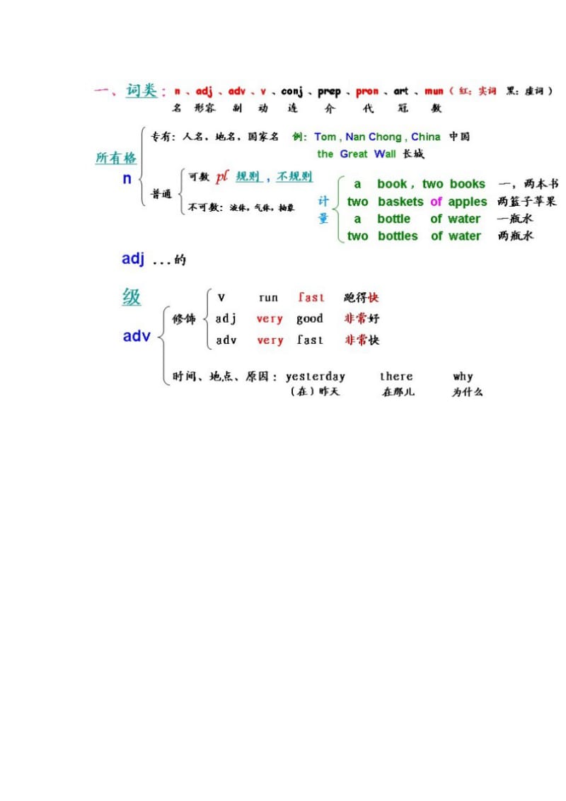 高中英语语法知识梳理大全完整清晰_第3页