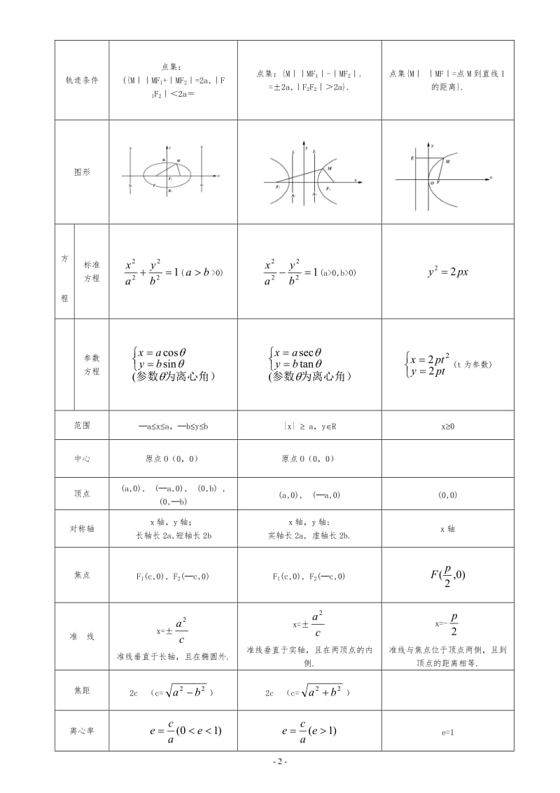 高中数学圆锥曲线圆锥曲线的性质对比+知识点梳理_第2页