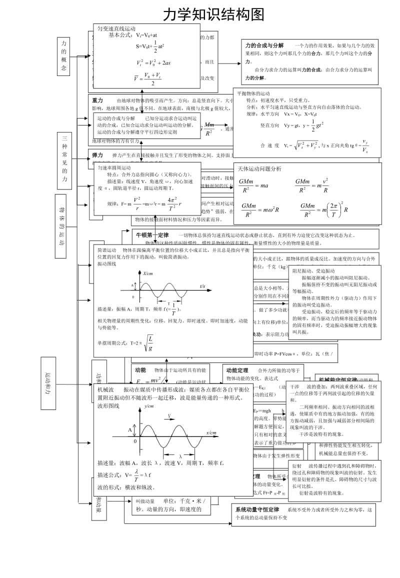 高中物理知识点框架图_第1页