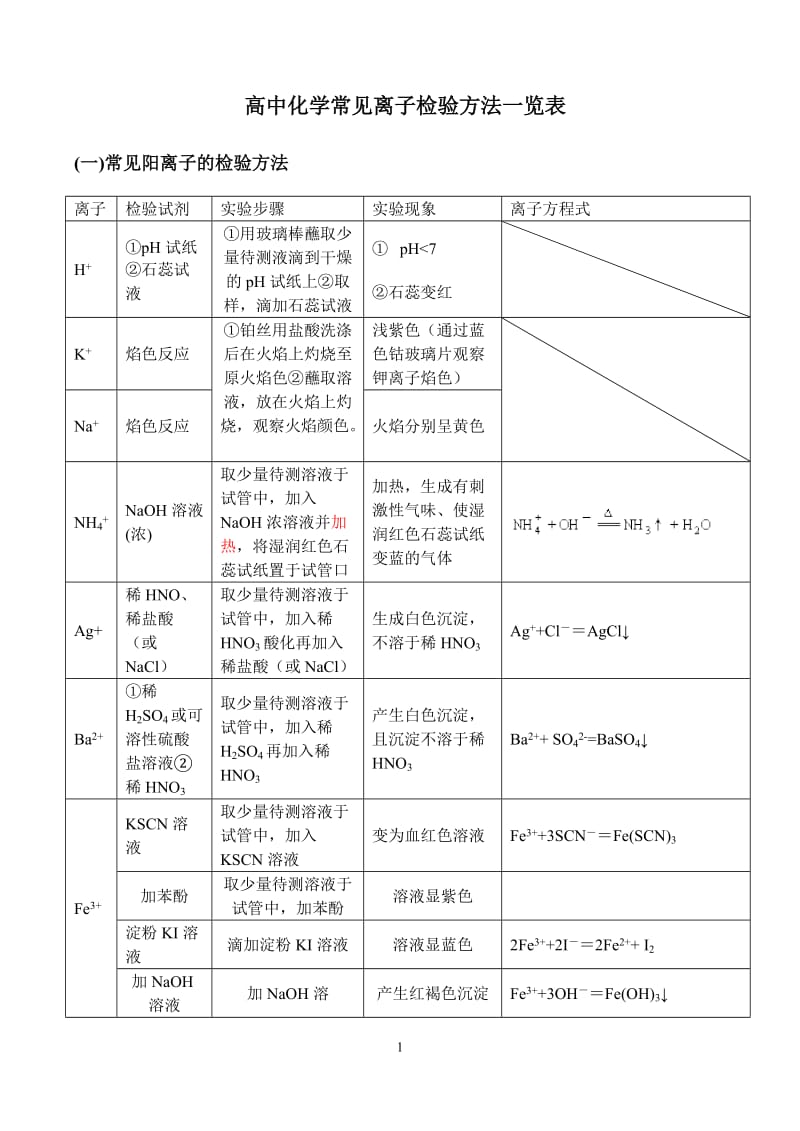 高中化学常见离子检验方法一览表_第1页