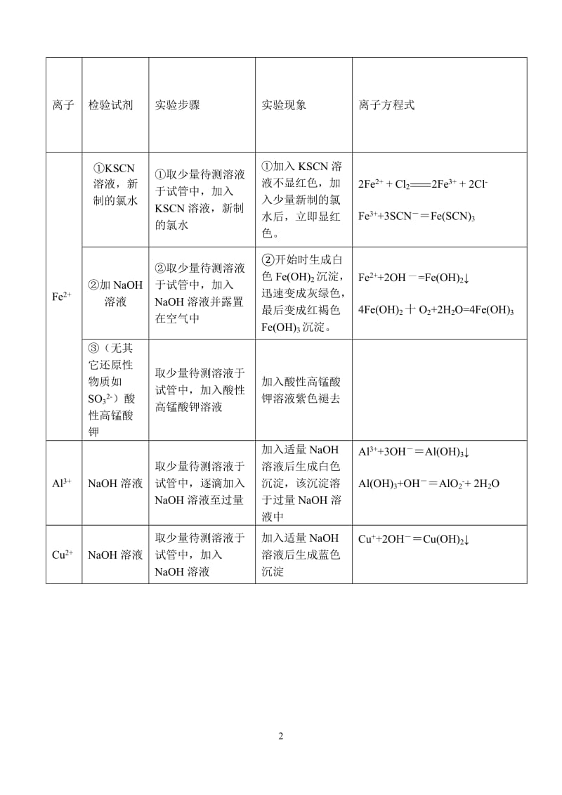 高中化学常见离子检验方法一览表_第2页