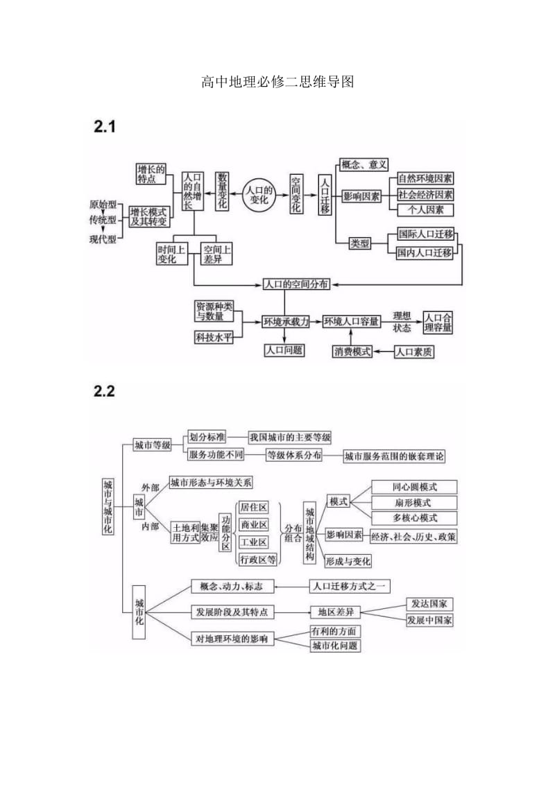 高中地理必修二思维导图_第1页