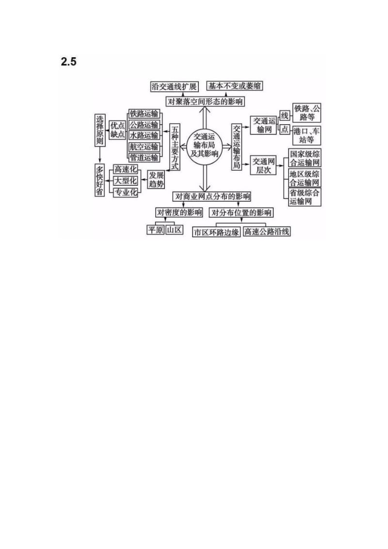 高中地理必修二思维导图_第3页