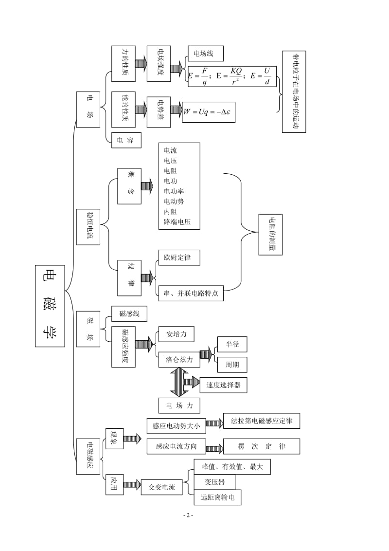 高中物理知识体系_第2页