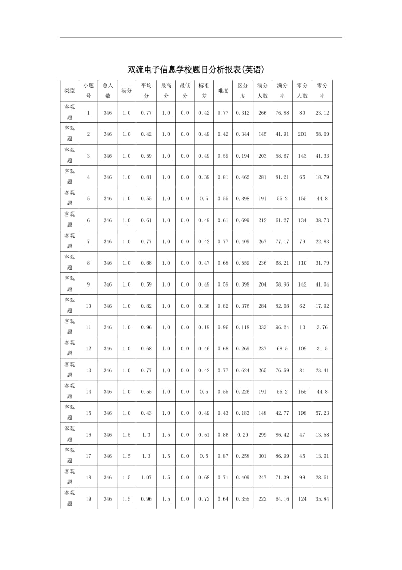 高三英语质量分析报告_第2页