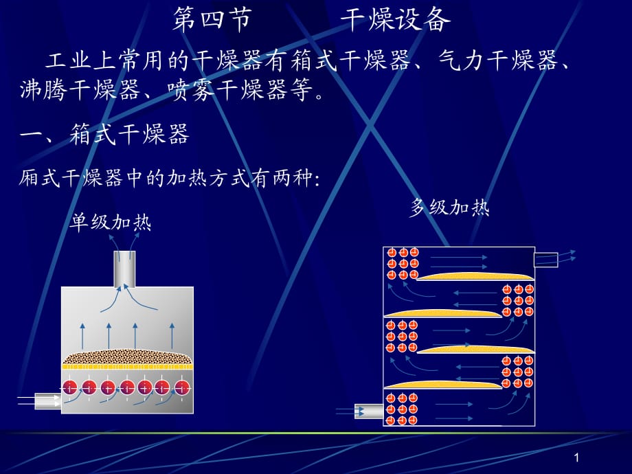 《干燥設(shè)備》PPT課件_第1頁