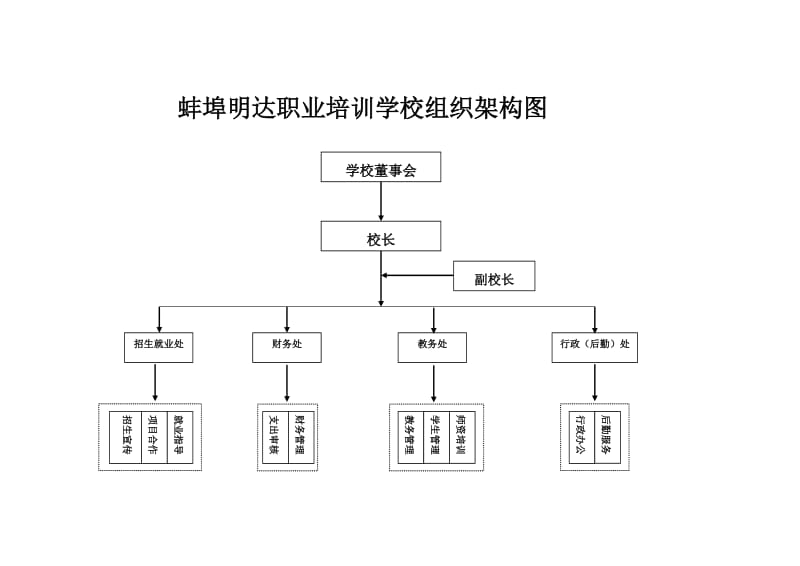 蚌埠明达职业培训学校组织架构图及岗位职责_第1页