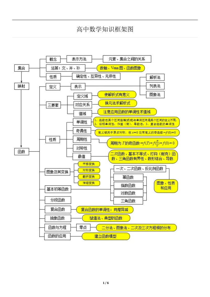 高中数学知识框架图_第1页