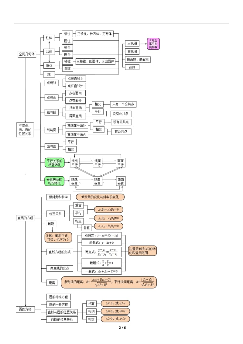 高中数学知识框架图_第2页