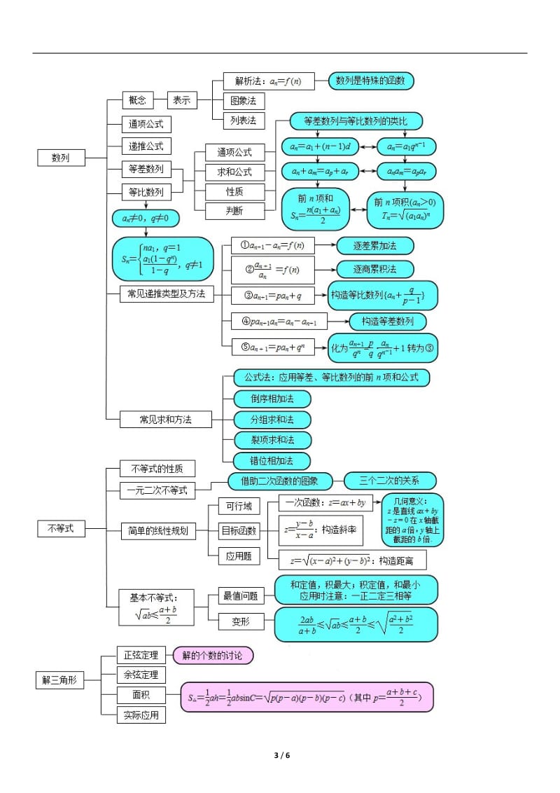 高中数学知识框架图_第3页