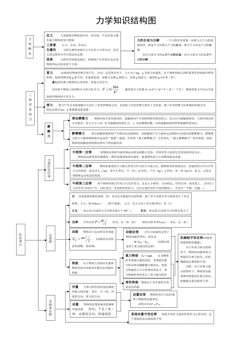 高中物理知识网络图_第1页