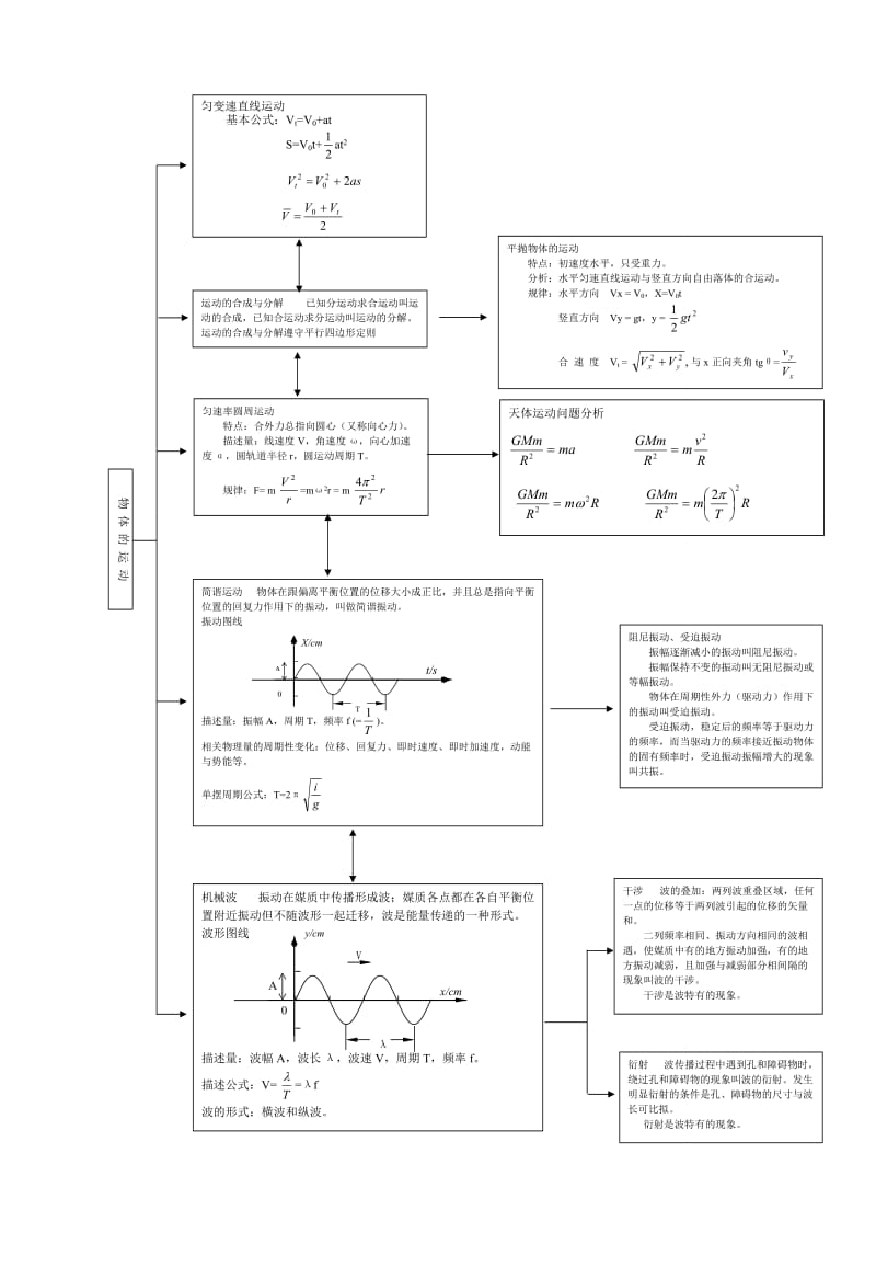 高中物理知识网络图_第2页
