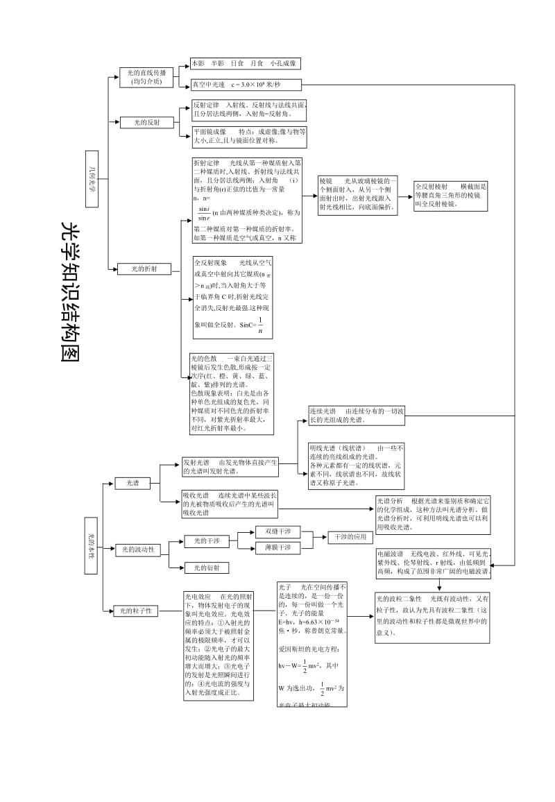 高中物理知识网络图_第3页