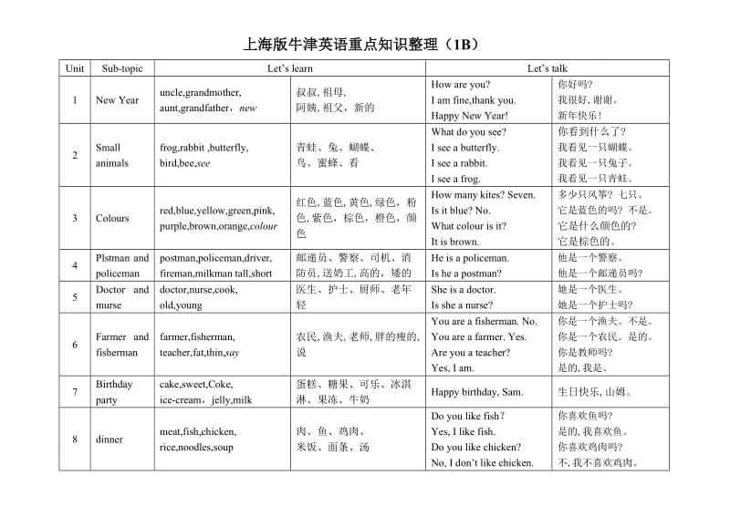 上海版牛津英语重点知识整(横版)_第2页