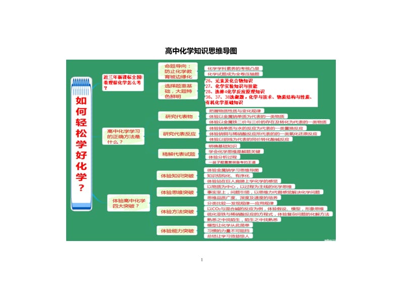 高中化学知识思维导图_第1页