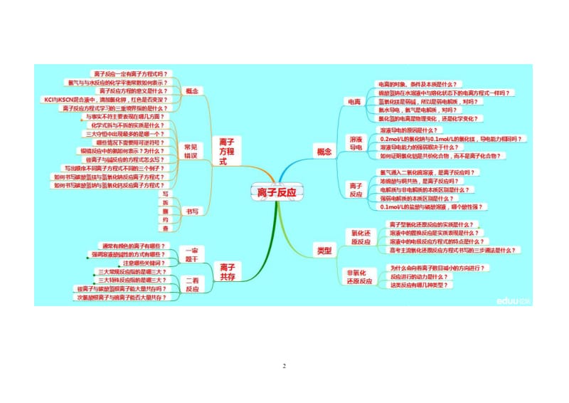 高中化学知识思维导图_第2页