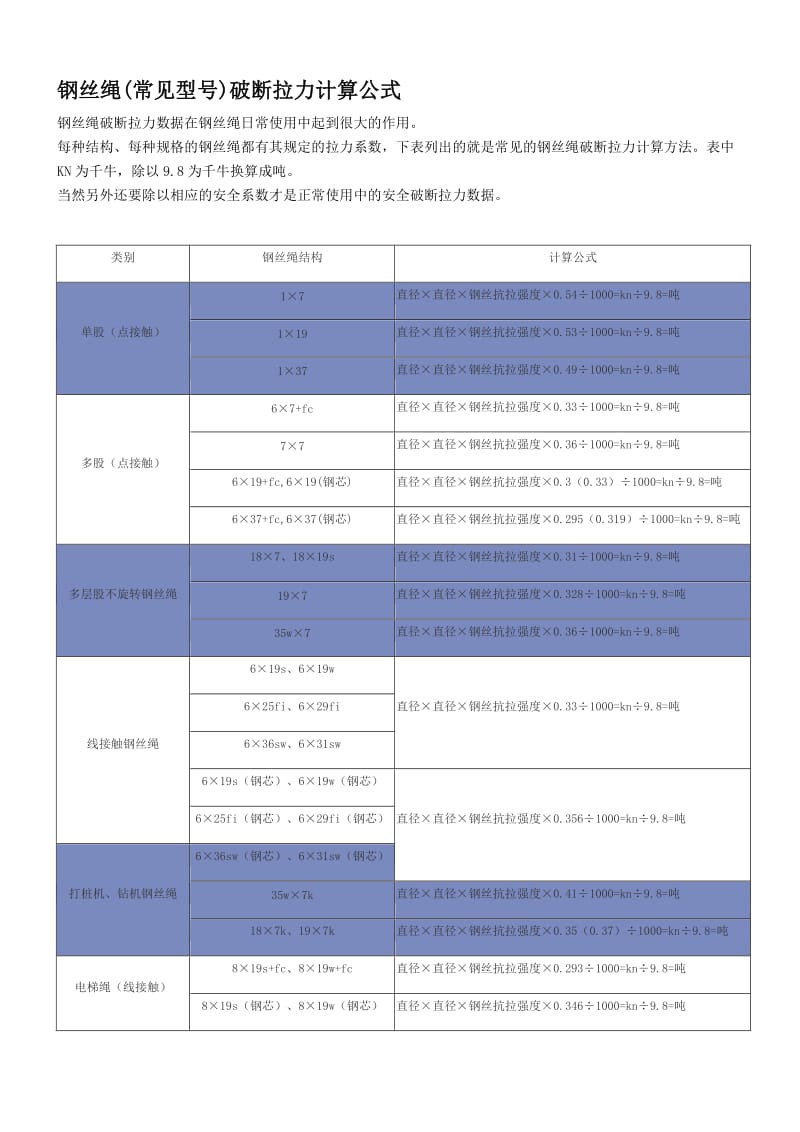 钢丝绳(常见规格)破断拉力的计算方法_第1页