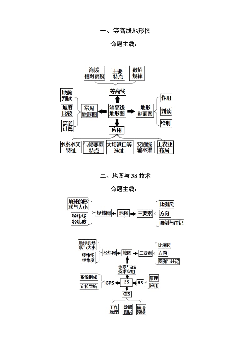 高考地理核心知识思维导图总汇(非常重要)_第1页