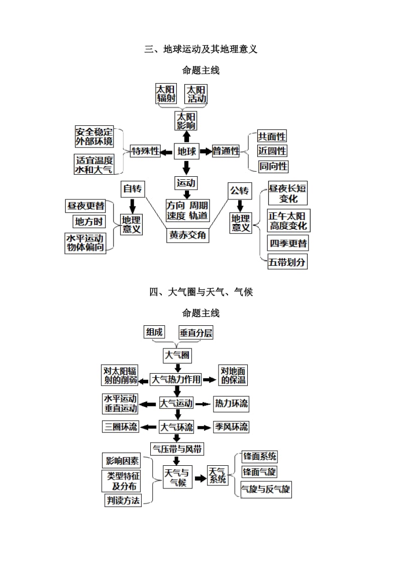 高考地理核心知识思维导图总汇(非常重要)_第2页