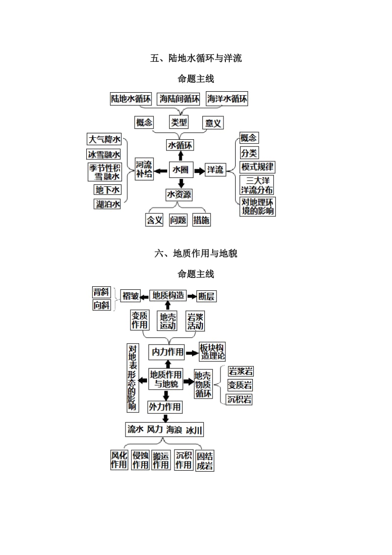 高考地理核心知识思维导图总汇(非常重要)_第3页