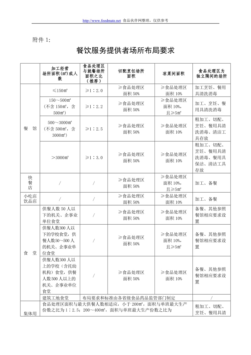 餐饮服务提供者场所布局要求及消毒方法_第1页