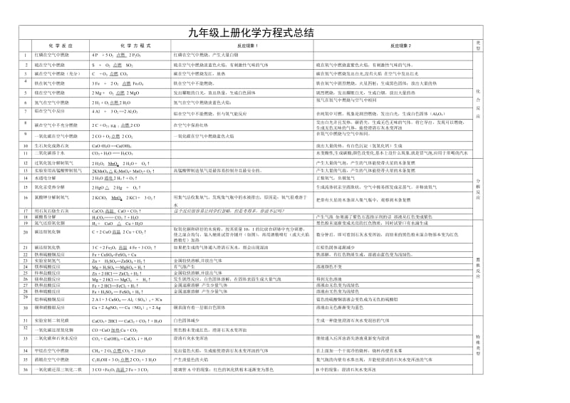 人教版九年级上册化学化学方程式及知识点汇总_第1页