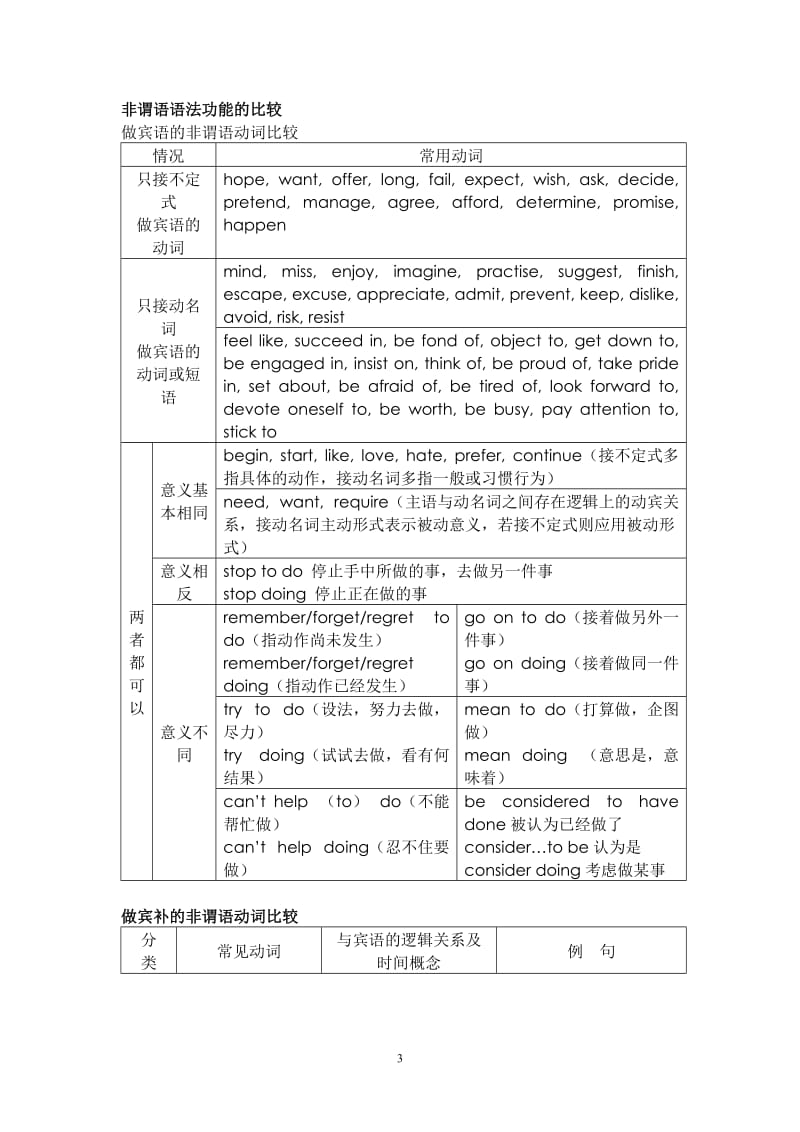 高中英语语法之非谓语动词(老师整理学生自学用)_第3页