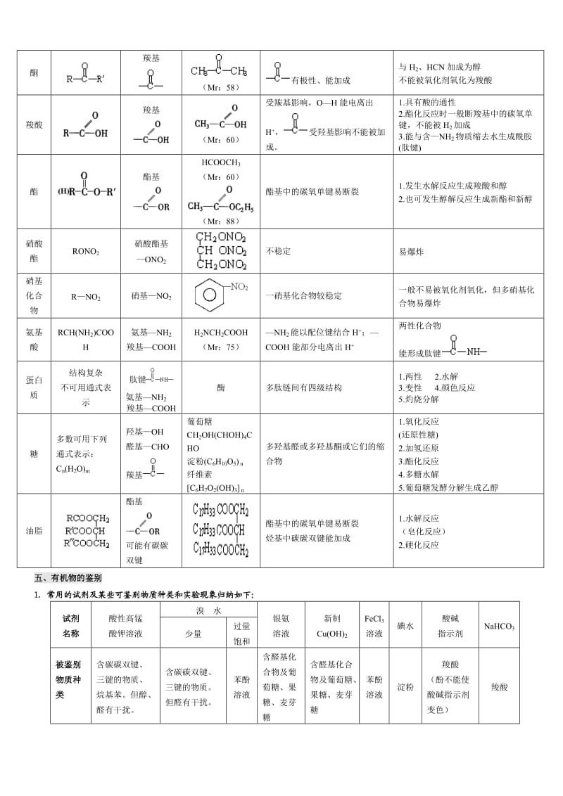 高中有机化学基础知识点整理_第3页