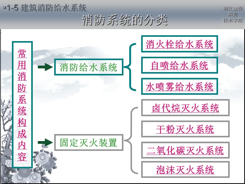 《建筑消防》PPT課件_第1頁