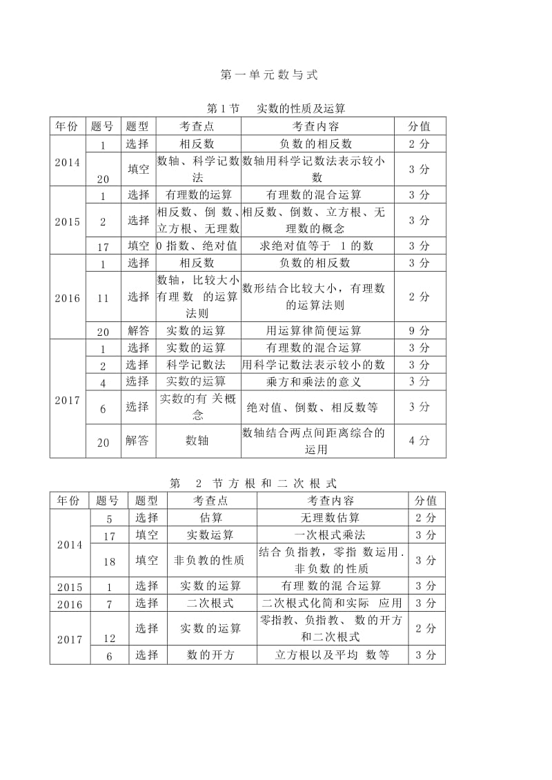 近五年河北省数学中考知识点_第1页