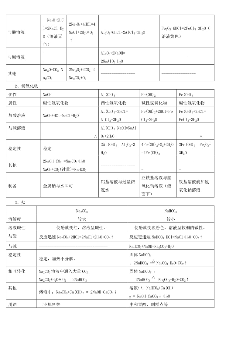 高一化学必修1第三章《金属及其化合物》知识点、课堂练习-课后测试题(附答案)【授课必备-强烈推荐】_第2页