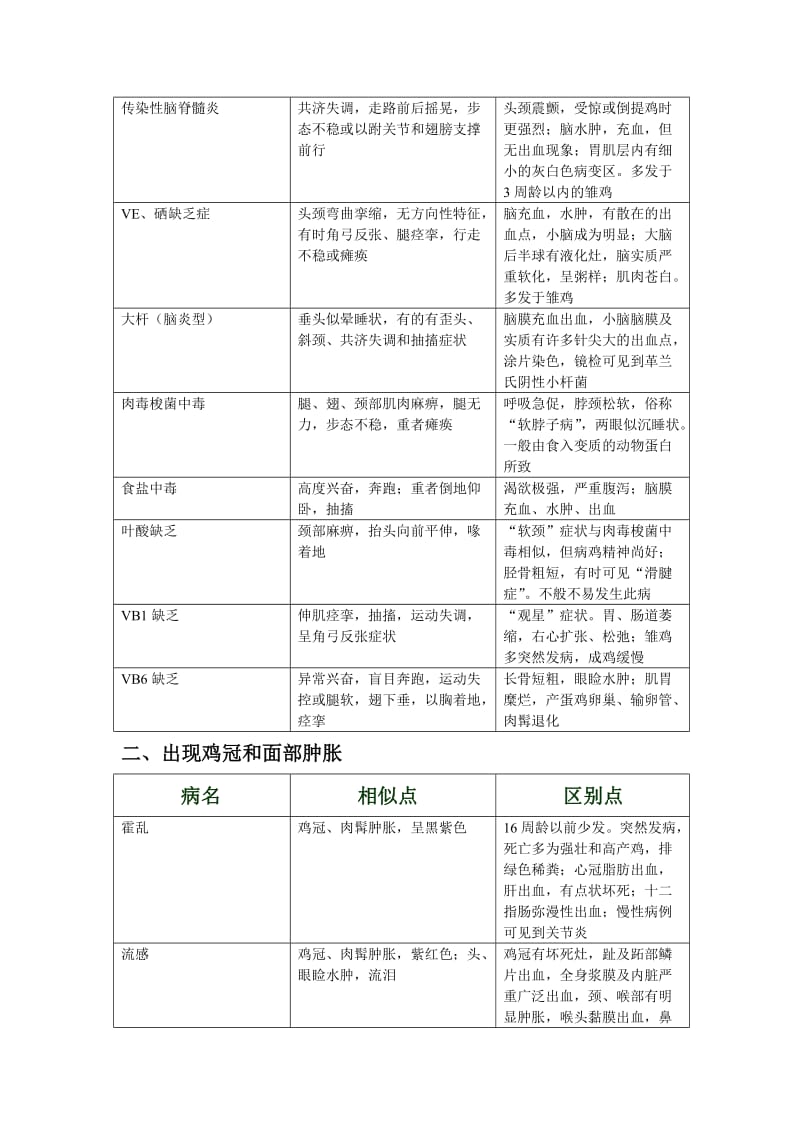 鸡病的诊断方法(表格)_第2页