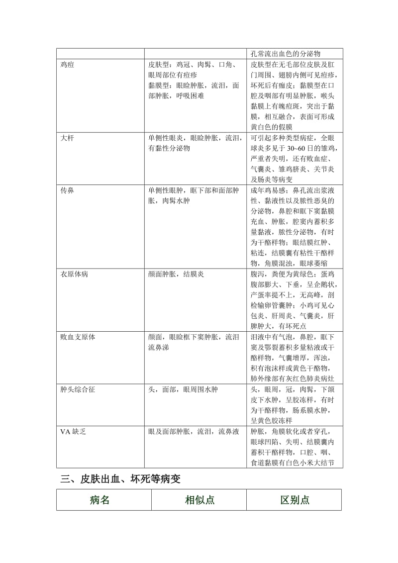 鸡病的诊断方法(表格)_第3页