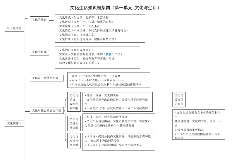 高中政治必修三文化生活知识框架图(最新)_第1页