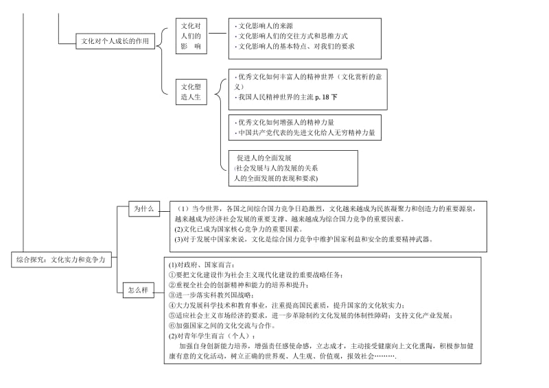 高中政治必修三文化生活知识框架图(最新)_第2页