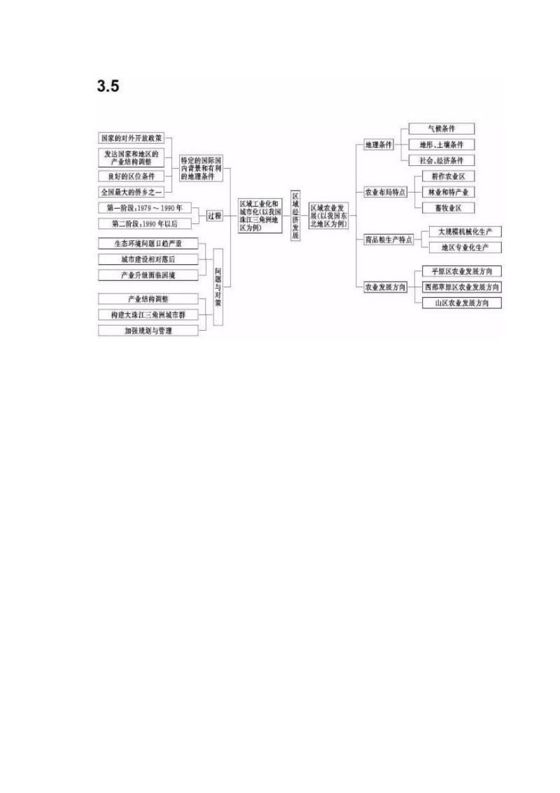 高中地理必修三思维导图_第3页