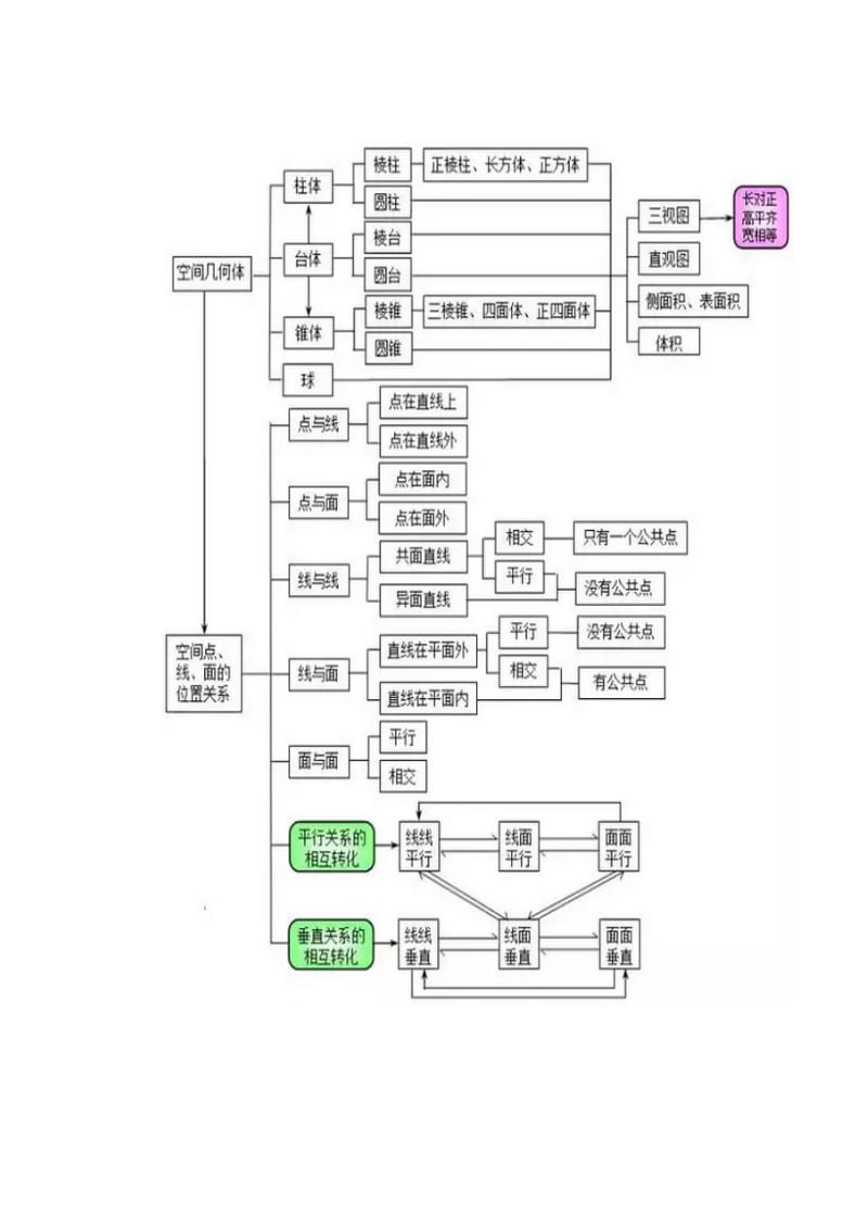 高中数学最全的思维导图(值得收藏)_第2页