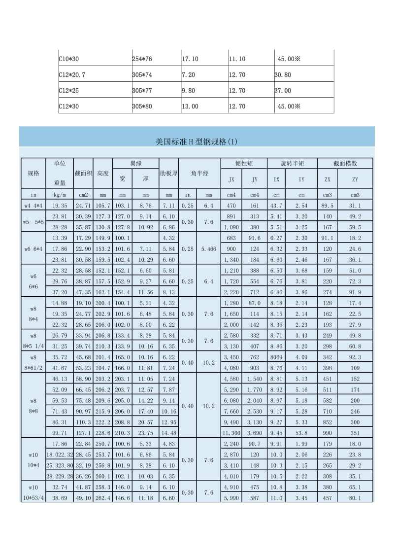 美标钢材理论重量整理(槽钢、角钢、H型钢-W型钢、T型钢)_第2页